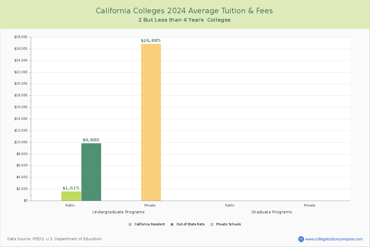 California 4-Year Colleges Average Tuition and Fees Chart